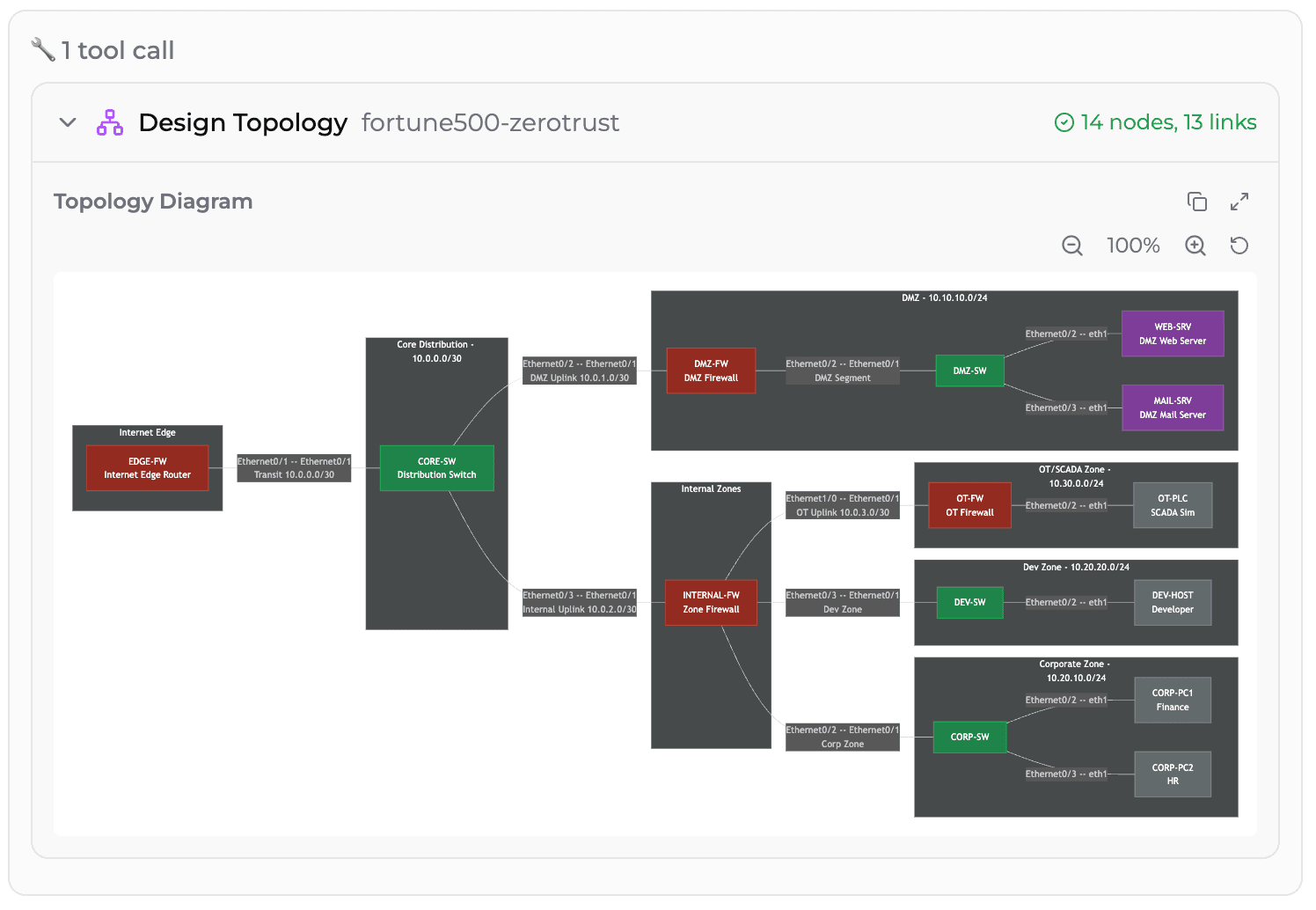 NetPilot AI designing a network topology with 14 nodes from a chat conversation