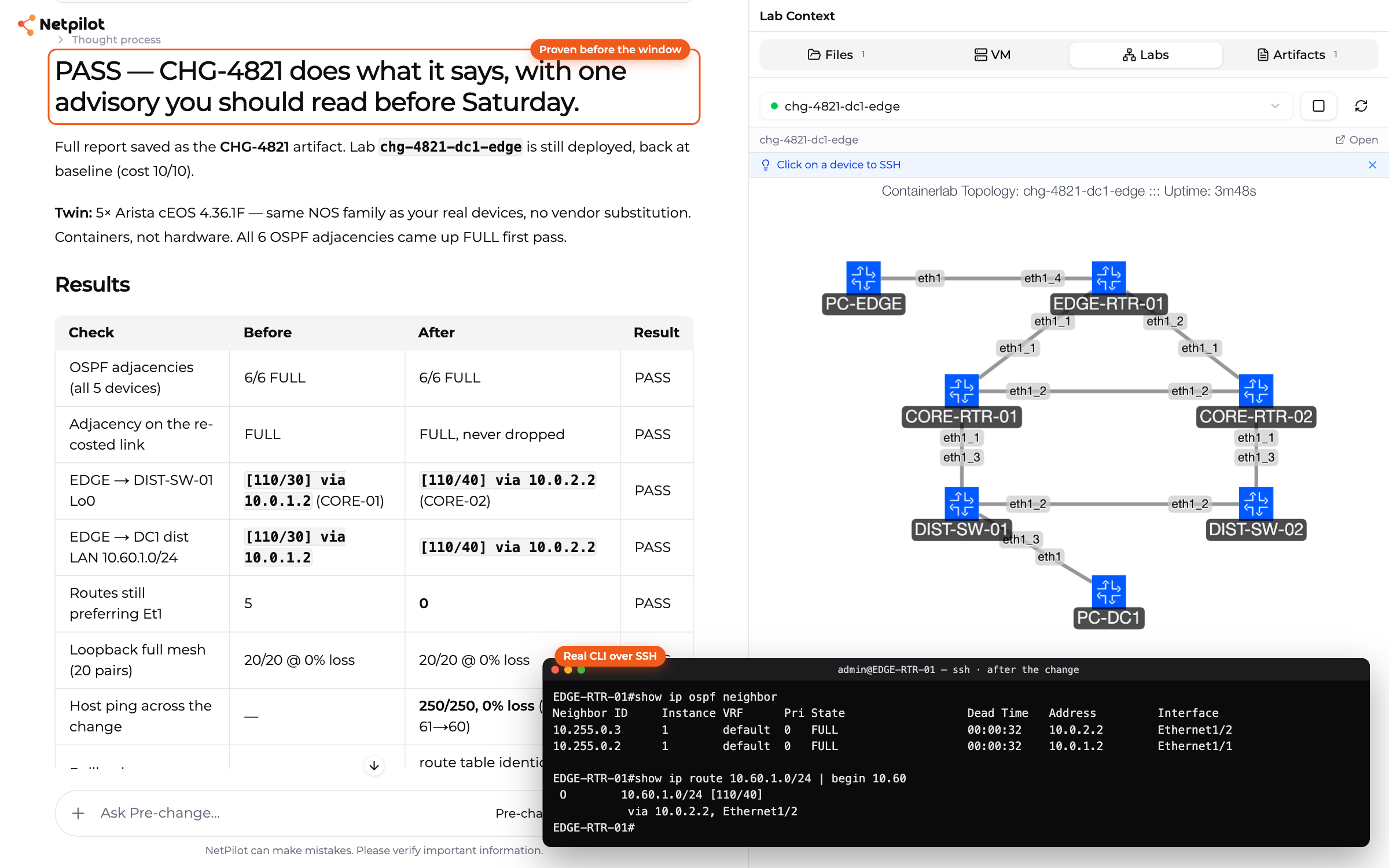 A finished run of the pre-change agent in NetPilot on change CHG-4821. The report opens with PASS, then a Results table of checks with Before, After and Result columns: OSPF adjacencies, the edge routes moving from CORE-RTR-01 to CORE-RTR-02, and a loopback full mesh at 0% loss. The Lab Context panel shows the deployed lab arranged by tier: EDGE-RTR-01, CORE-RTR-01 and CORE-RTR-02, DIST-SW-01 and DIST-SW-02, and two test hosts. A terminal window across the bottom shows the real CLI on EDGE-RTR-01 after the change: show ip ospf neighbor with two FULL neighbors, and show ip route 10.60.1.0/24 with the DC1 route at cost 40 via CORE-RTR-02. Callouts mark Proven before the window and Real CLI over SSH.