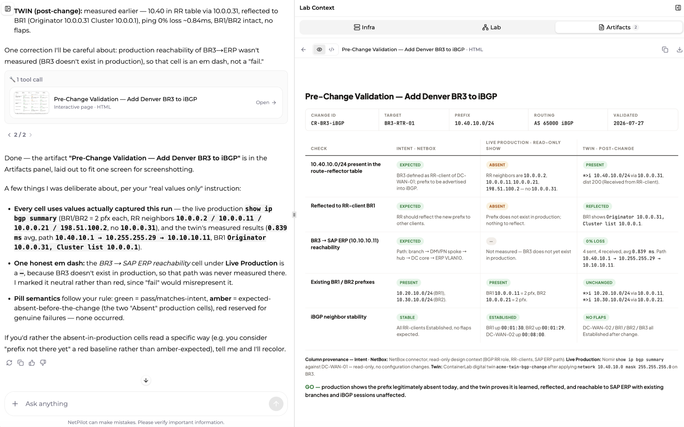 A pre-change validation report in the NetPilot Artifacts panel. A table compares each check across three columns, intended state from NetBox, live production read with show commands, and the lab twin after the change, and ends in a GO verdict.