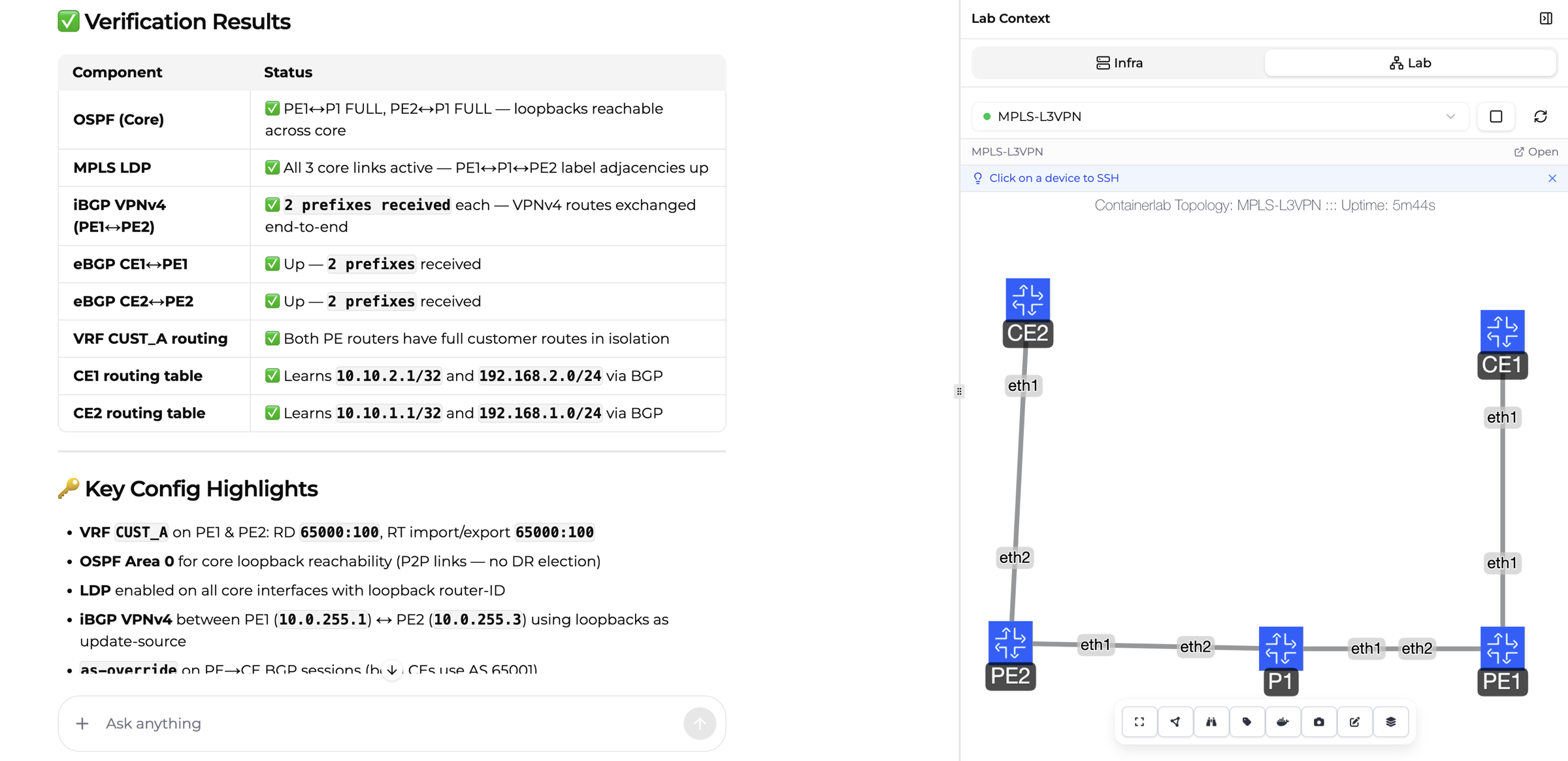 A NetPilot chat showing a Verification Results table for an MPLS L3VPN lab, with rows for OSPF, LDP and BGP checks. The lab panel beside it shows the deployed five-router topology and the hint "Click on a device to SSH".